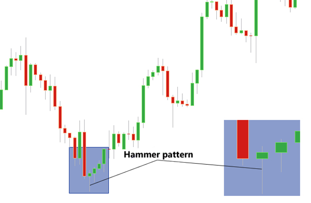 Hammer candlestick pattern