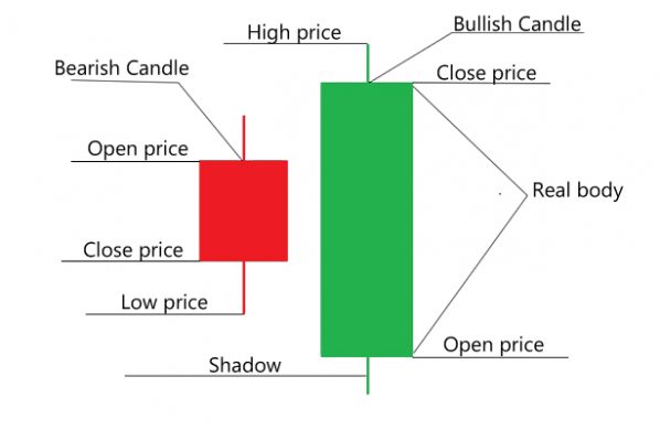 Tutorial on Japanese Candlesticks - Trading Forex Advisor