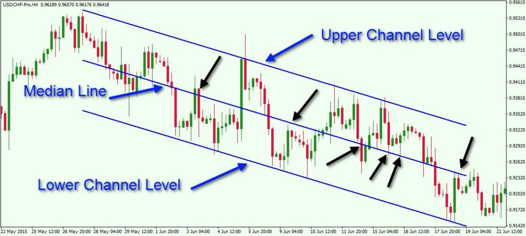 Linear Regression Channel